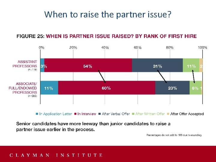 When to raise the partner issue? When to raise the partner issue?