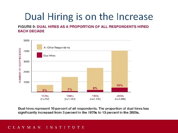 Dual Hiring is on the Increase Dual Hiring is on the Increase
