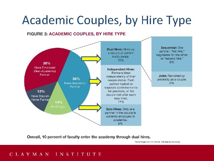 Academic Couples, by Hire Type Academic Couples, by Hire Type