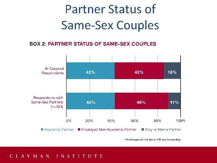 Partner Status of Same-Sex Couples Partner Status of Same-Sex Couples