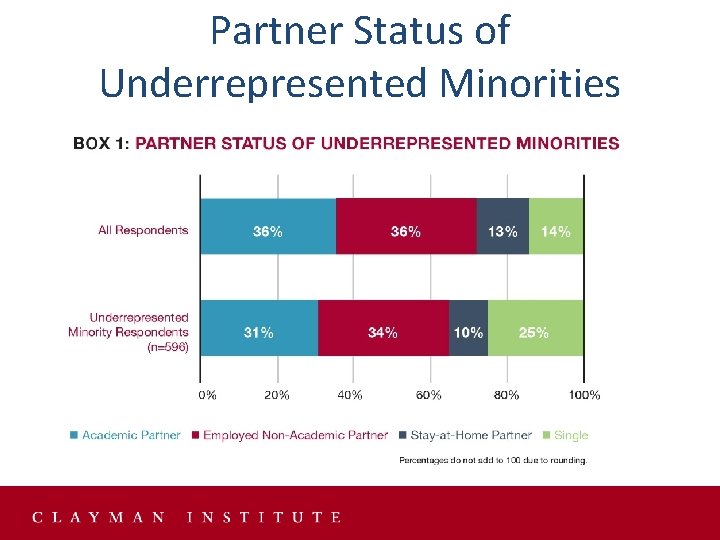 Partner Status of Underrepresented Minorities Partner Status of Underrepresented Minorities