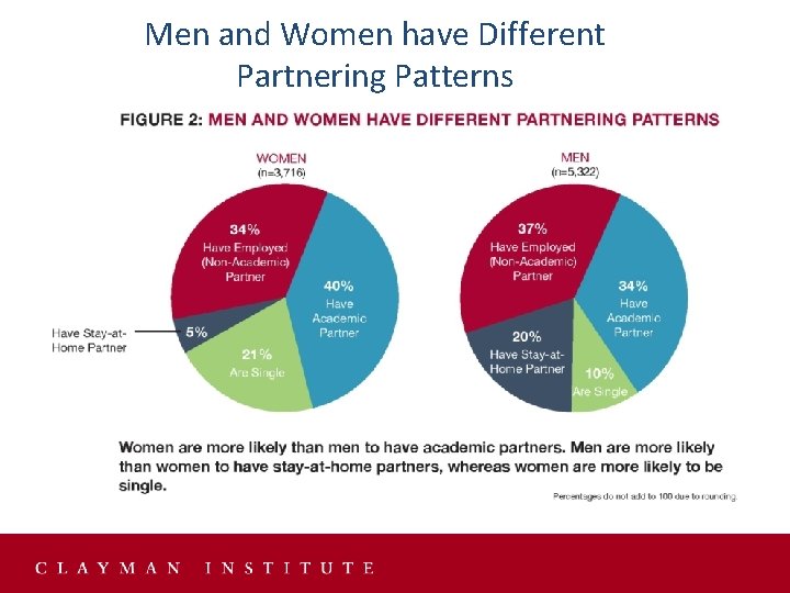 Men and Women have Different Partnering Patterns Men and Women have Different Partnering Patterns