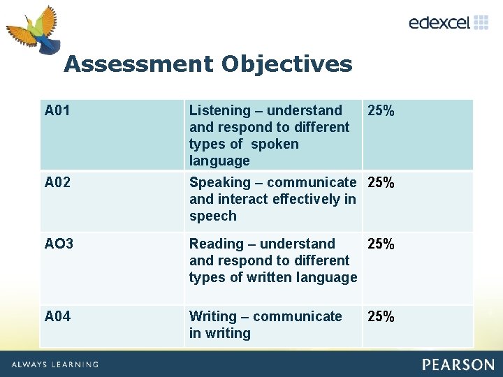 Click to edit Master Assessment Objectives title style A 01 Listening – understand respond