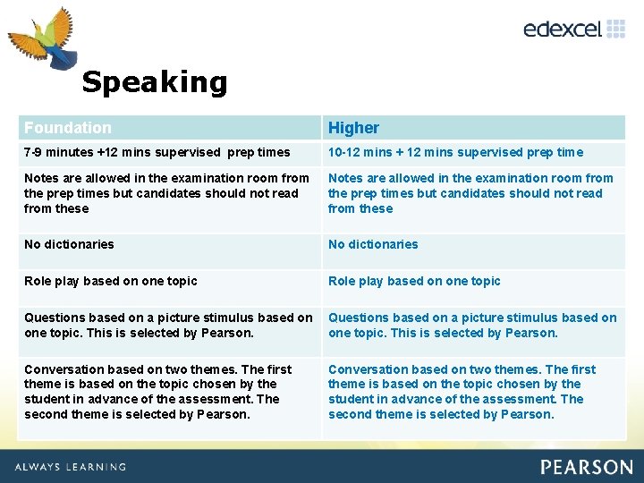 Click to edit Master title style Speaking Foundation Higher 7 -9 minutes +12 mins