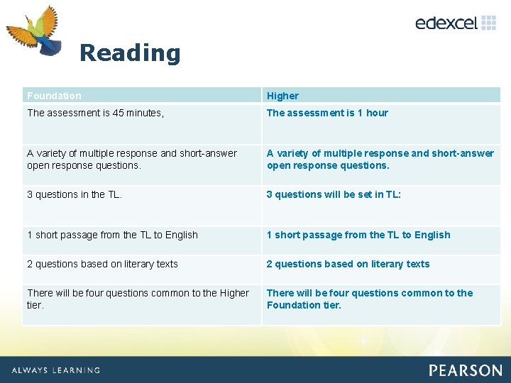 Reading Click to edit Master title style Foundation Higher The assessment is 45 minutes,