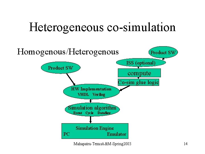 Heterogeneous co-simulation Homogenous/Heterogenous Product SW ISS (optional) Product SW compute Co-sim glue logic HW