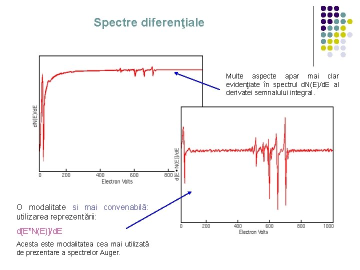 Spectre diferenţiale Multe aspecte apar mai clar evidenţiate în spectrul d. N(E)/d. E al