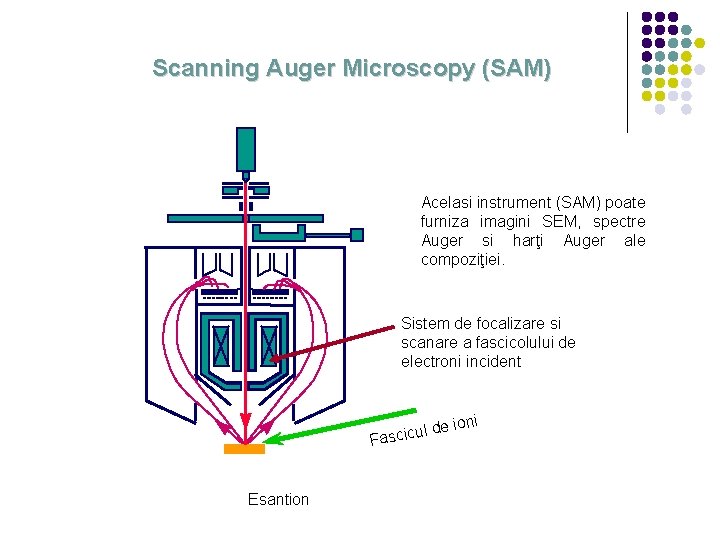 Scanning Auger Microscopy (SAM) Acelasi instrument (SAM) poate furniza imagini SEM, spectre Auger si