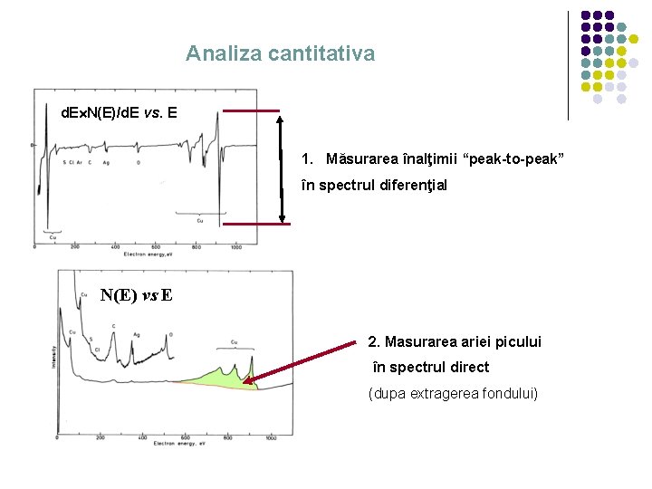 Analiza cantitativa d. E N(E)/d. E vs. E 1. Măsurarea înalţimii “peak-to-peak” în spectrul