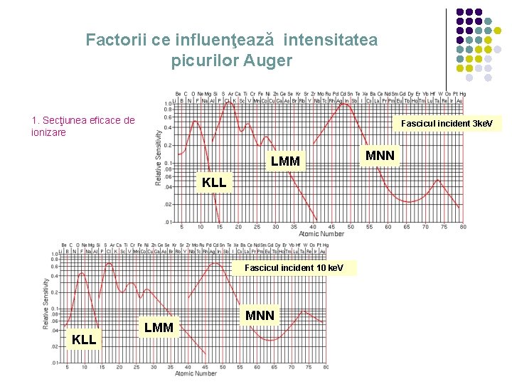 Factorii ce influenţează intensitatea picurilor Auger 1. Secţiunea eficace de ionizare Fascicul incident 3