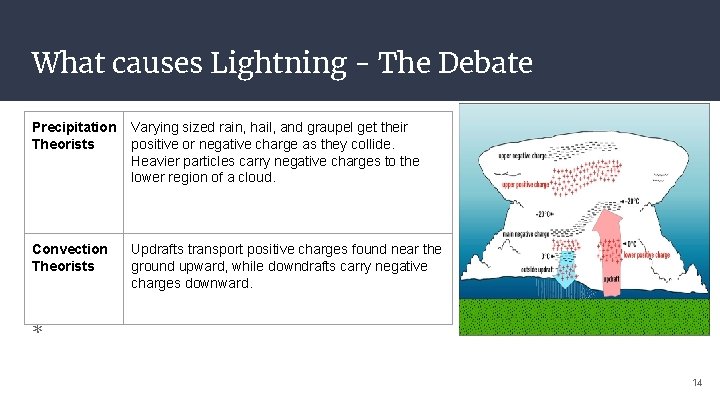 What causes Lightning - The Debate Precipitation Theorists Varying sized rain, hail, and graupel