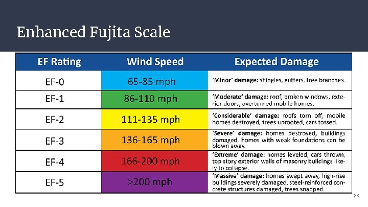 Enhanced Fujita Scale 28 