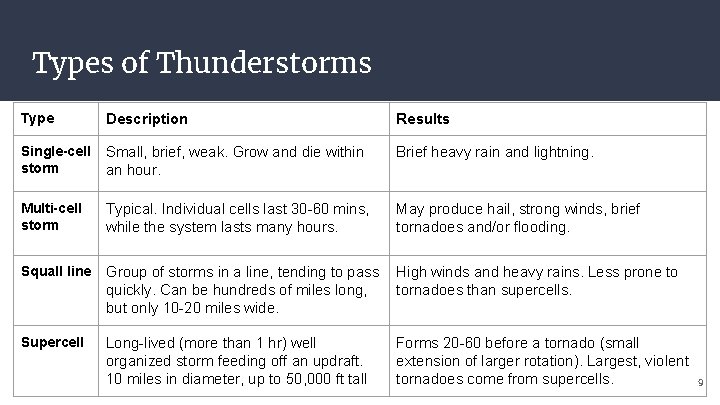 Types of Thunderstorms Type Description Results Single-cell storm Small, brief, weak. Grow and die