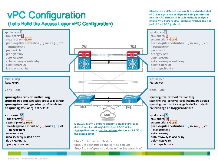 Always use a different domain ID in a double-sided v. PC topology; once configured,