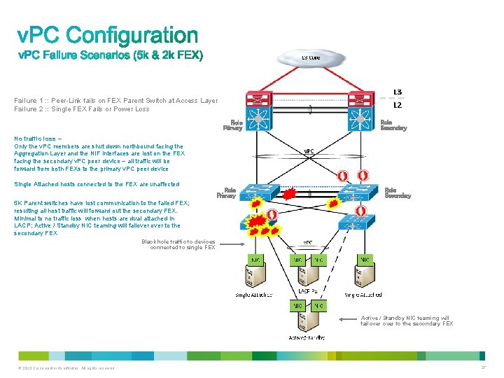 Failure 1 : : Peer-Link fails on FEX Parent Switch at Access Layer Failure