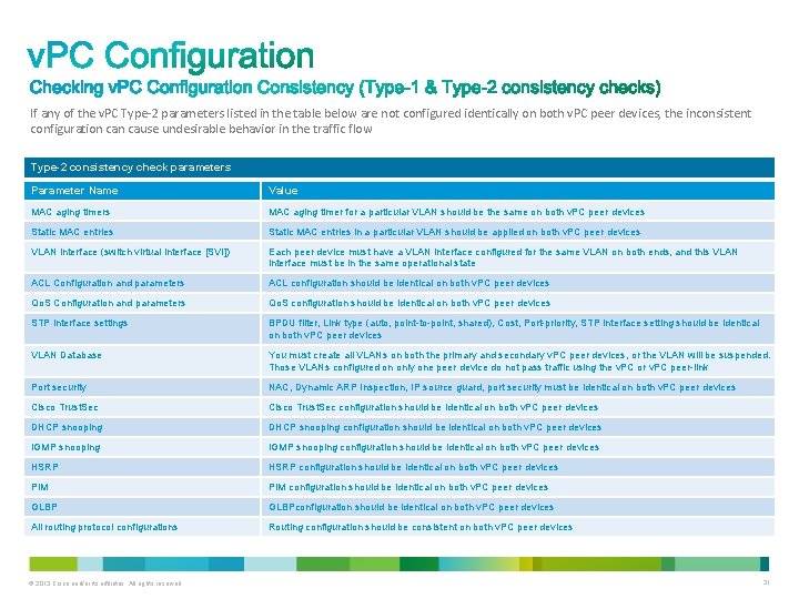 If any of the v. PC Type-2 parameters listed in the table below are