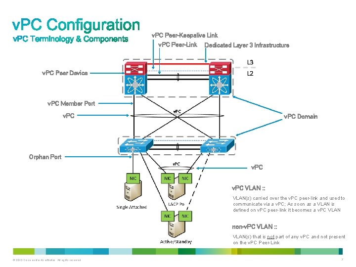 v. PC Peer-Keepalive Link v. PC Peer-Link Dedicated Layer 3 Infrastructure v. PC Peer