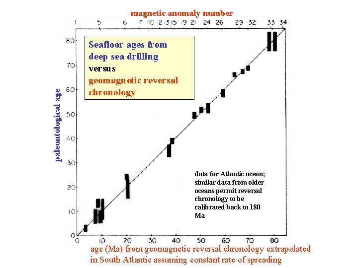 paleontological age magnetic anomaly number Seafloor ages from deep sea drilling versus geomagnetic reversal