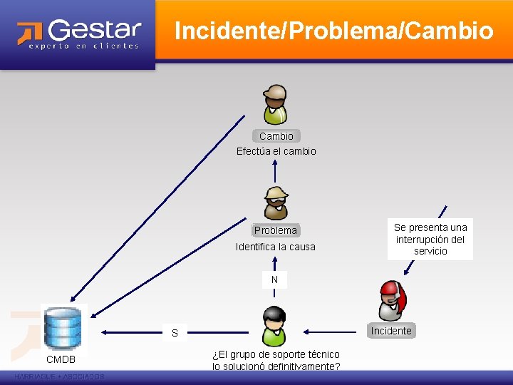 Incidente/Problema/Cambio Efectúa el cambio Problema Identifica la causa Se presenta una interrupción del servicio Incidente/Problema/Cambio Efectúa el cambio Problema Identifica la causa Se presenta una interrupción del servicio