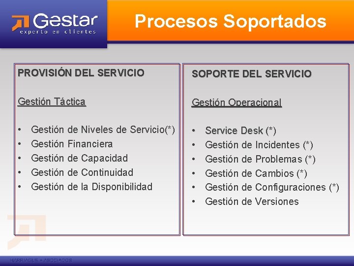 Procesos Soportados PROVISIÓN DEL SERVICIO SOPORTE DEL SERVICIO Gestión Táctica Gestión Operacional • • Procesos Soportados PROVISIÓN DEL SERVICIO SOPORTE DEL SERVICIO Gestión Táctica Gestión Operacional • •