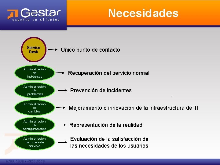 Necesidades Service Desk Administración de incidentes Administración de problemas Único punto de contacto Recuperación