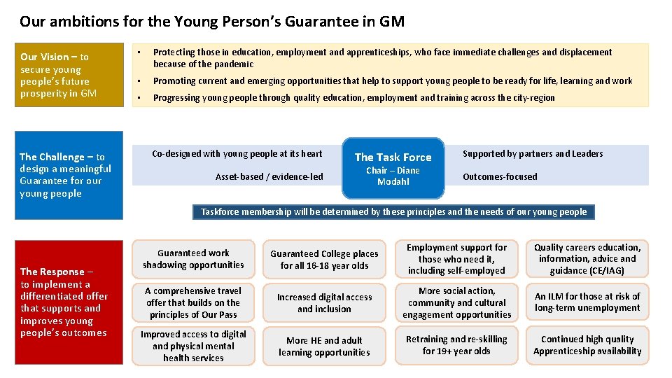 Our ambitions for the Young Person’s Guarantee in GM Our Vision – to secure