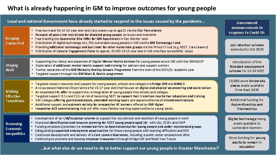 What is already happening in GM to improve outcomes for young people Local and