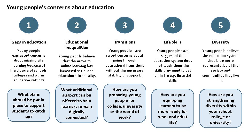 Young people’s concerns about education 1 2 3 4 5 Gaps in education Educational