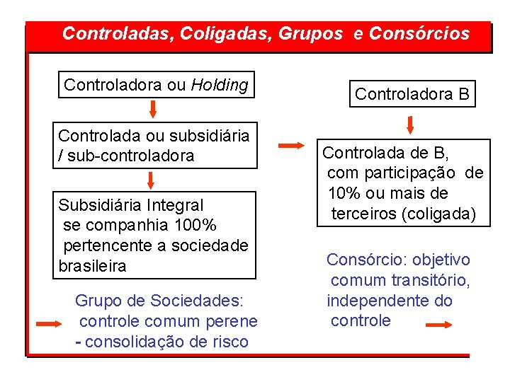 Controladas, Coligadas, Grupos e Consórcios Controladora ou Holding Controlada ou subsidiária / sub-controladora Subsidiária