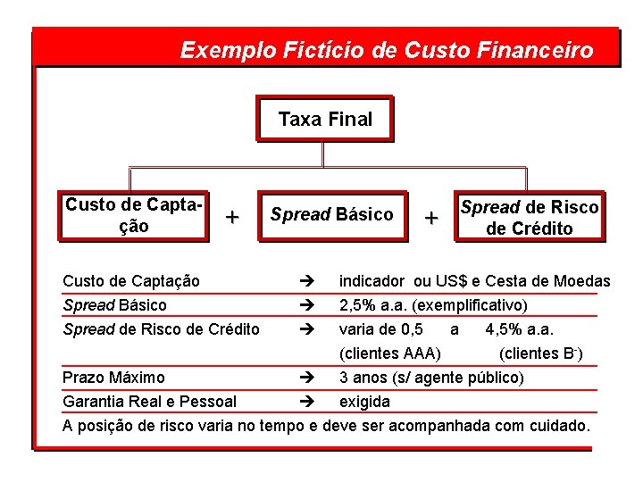  Exemplo Fictício de Custo Financeiro Taxa Final Custo de Captação + Spread Básico