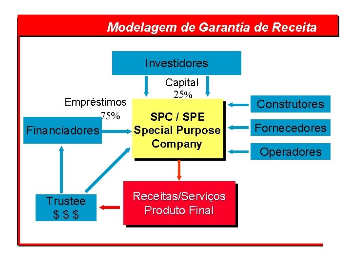 Modelagem de Garantia de Receita Investidores Empréstimos 75% Financiadores Trustee $ $ $ Capital