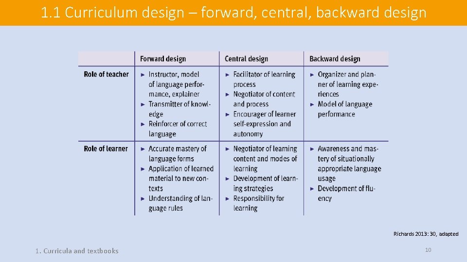 1. 1 Curriculum design – forward, central, backward design Richards 2013: 30, adapted 1.