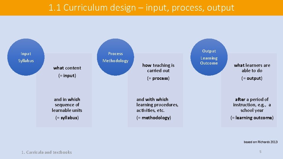 1. 1 Curriculum design – input, process, output Input Syllabus Process Methodology what content