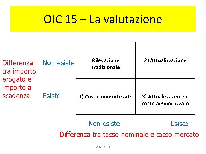 OIC 15 – La valutazione Rilevazione Differenza Non esiste tradizionale tra importo erogato e OIC 15 – La valutazione Rilevazione Differenza Non esiste tradizionale tra importo erogato e