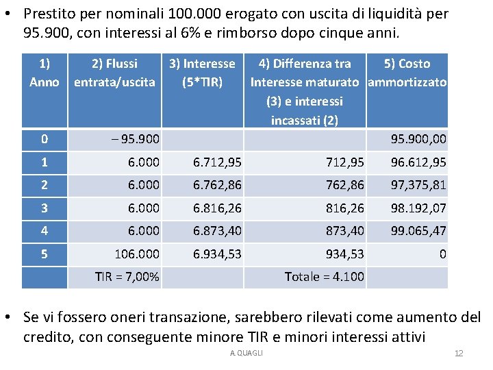 • Prestito per nominali 100. 000 erogato con uscita di liquidità per 95. • Prestito per nominali 100. 000 erogato con uscita di liquidità per 95.