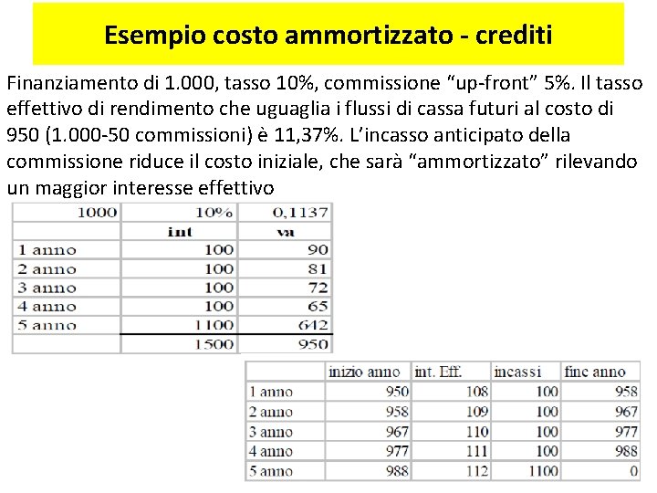 Esempio costo ammortizzato - crediti Finanziamento di 1. 000, tasso 10%, commissione “up-front” 5%. Esempio costo ammortizzato - crediti Finanziamento di 1. 000, tasso 10%, commissione “up-front” 5%.