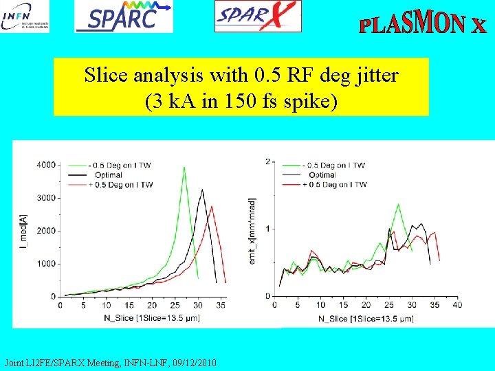Slice analysis with 0. 5 RF deg jitter (3 k. A in 150 fs