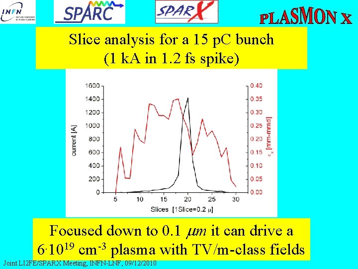 Slice analysis for a 15 p. C bunch (1 k. A in 1. 2