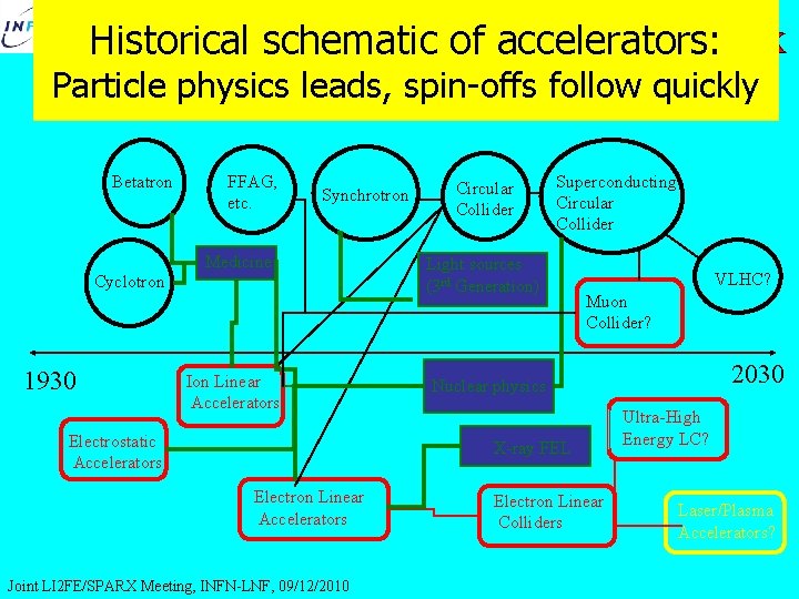 Historical schematic of accelerators: Particle physics leads, spin-offs follow quickly Betatron FFAG, etc. Synchrotron
