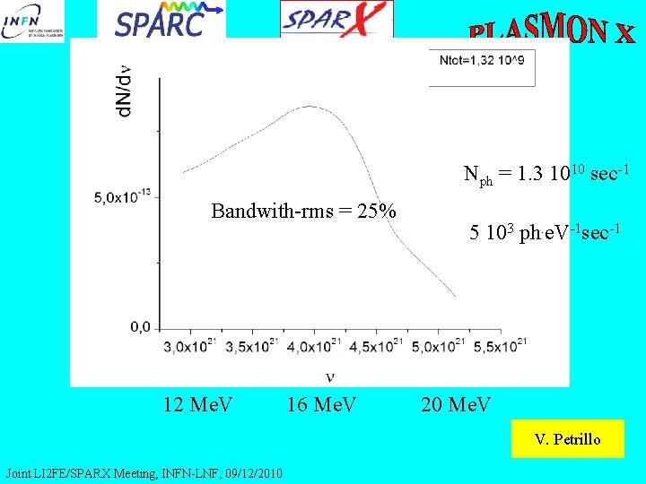 Nph = 1. 3 1010 sec-1 Bandwith-rms = 25% 12 Me. V 16 Me.