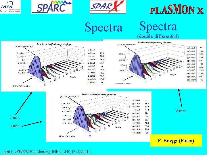 Spectra (double differential) 2 mm 1 mm 5 mm F. Broggi (Fluka) Joint LI