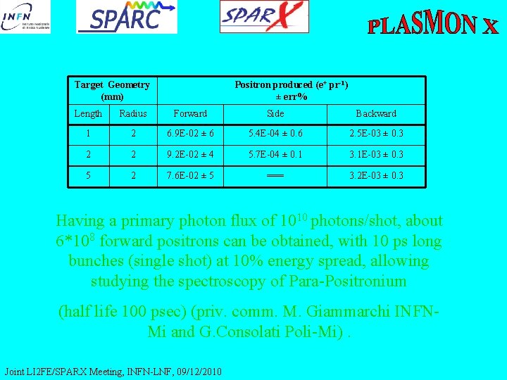 Target Geometry (mm) Positron produced (e+ pr-1) ± err% Length Radius Forward Side Backward