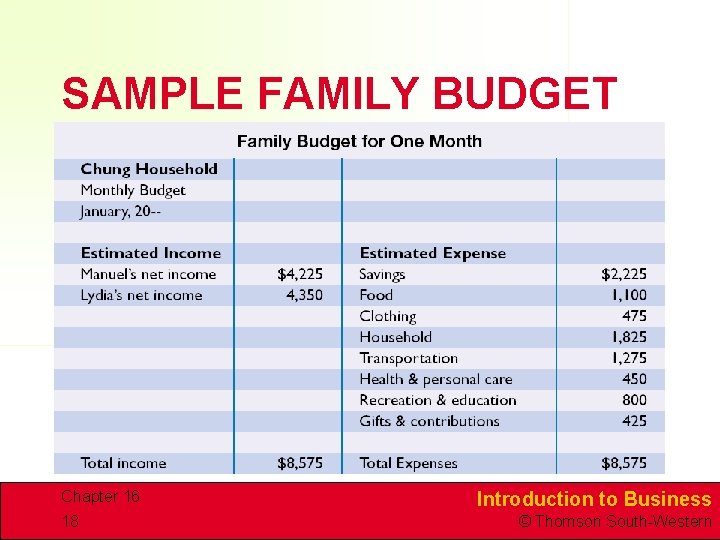 SAMPLE FAMILY BUDGET Chapter 16 18 Introduction to Business © Thomson South-Western 