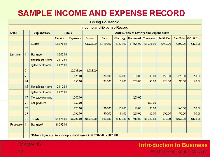 SAMPLE INCOME AND EXPENSE RECORD Chapter 16 22 Introduction to Business © Thomson South-Western