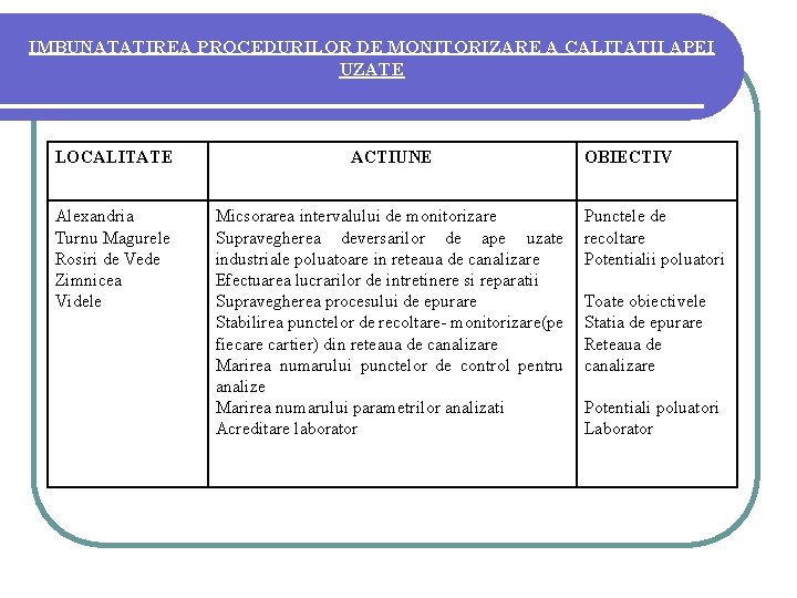 IMBUNATATIREA PROCEDURILOR DE MONITORIZARE A CALITATII APEI UZATE LOCALITATE ACTIUNE Alexandria Turnu Magurele Rosiri IMBUNATATIREA PROCEDURILOR DE MONITORIZARE A CALITATII APEI UZATE LOCALITATE ACTIUNE Alexandria Turnu Magurele Rosiri