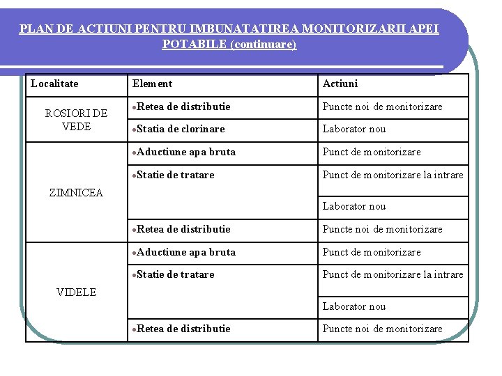 PLAN DE ACTIUNI PENTRU IMBUNATATIREA MONITORIZARII APEI POTABILE (continuare) Localitate ROSIORI DE VEDE Element PLAN DE ACTIUNI PENTRU IMBUNATATIREA MONITORIZARII APEI POTABILE (continuare) Localitate ROSIORI DE VEDE Element