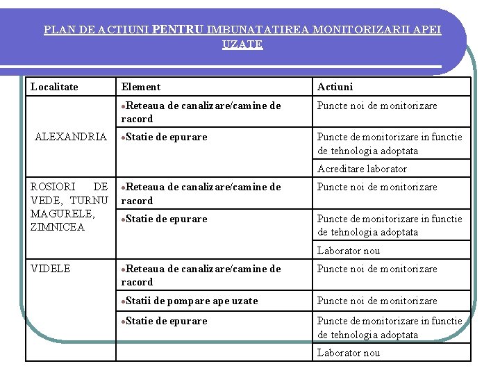 PLAN DE ACTIUNI PENTRU IMBUNATATIREA MONITORIZARII APEI UZATE Localitate Element Reteaua Actiuni de canalizare/camine