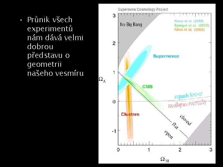  • Průnik všech experimentů nám dává velmi dobrou představu o geometrii našeho vesmíru