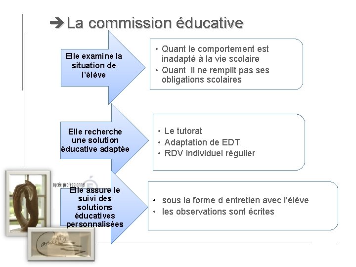  La commission éducative Elle examine la situation de l’élève Elle recherche une solution