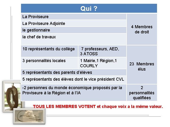 Qui ? La Proviseure Adjointe 4 Membres de droit le gestionnaire la chef de